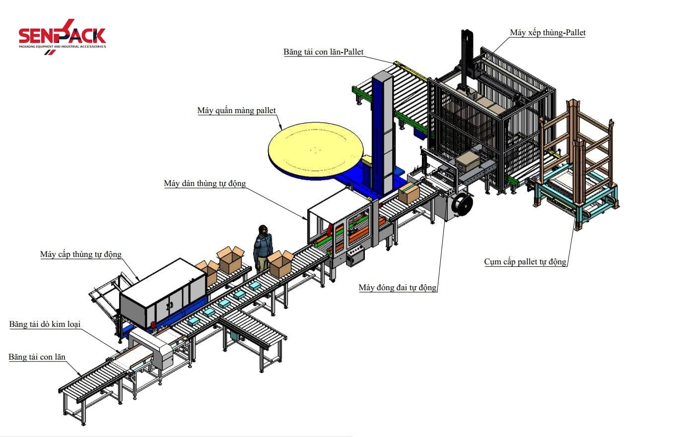 Hệ thống đóng gói sản phẩm bán tự động